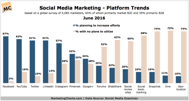 SocialMediaExaminer-Social-Platform-Trends-June2016